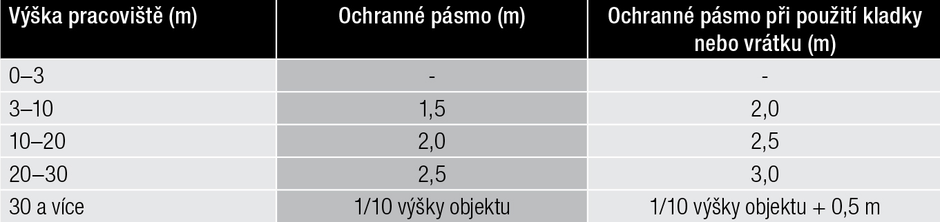 Tab. 1 – Ochranné pásmo kolem objektu při odbedňovacích pracích