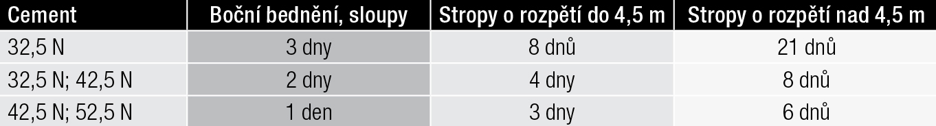 Tab. 3 – Orientační lhůty pro zahájení odbedňování při teplotách nad +5 °C podle druhu konstrukce