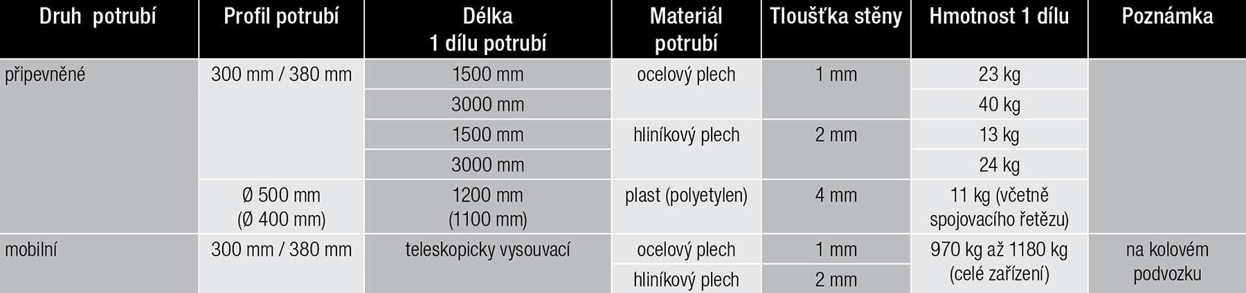 Tab. 2 – Orientační přehled skluzných potrubí