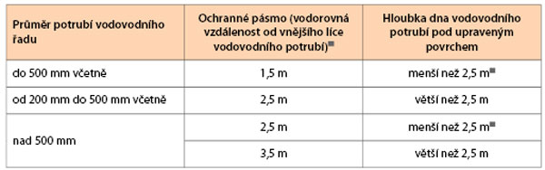 Elektricka pripojka a ochranne pasmo vodovodu