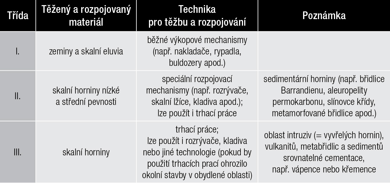 Tab. 1  Orientační způsoby těžby a rozpojování při zemních pracích