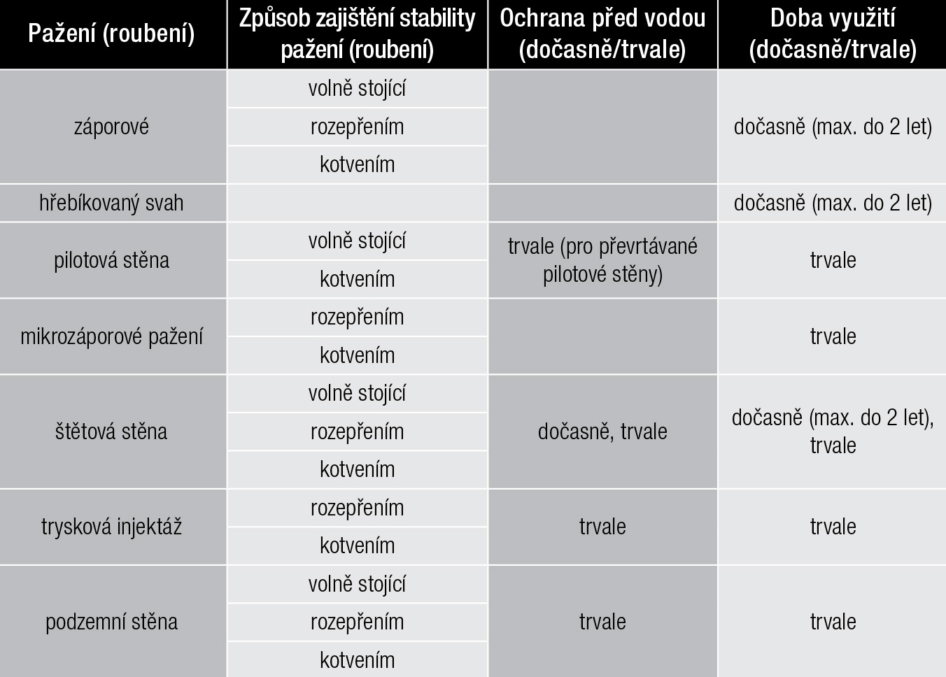 Tab. 4 – Způsoby zajištění stavební jámy pažením (roubením)