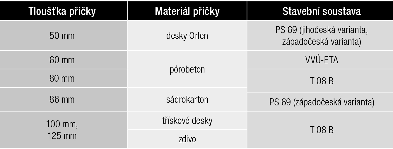 Tab. 2 Orientační tloušťky příček z dalších materiálů v panelových domech