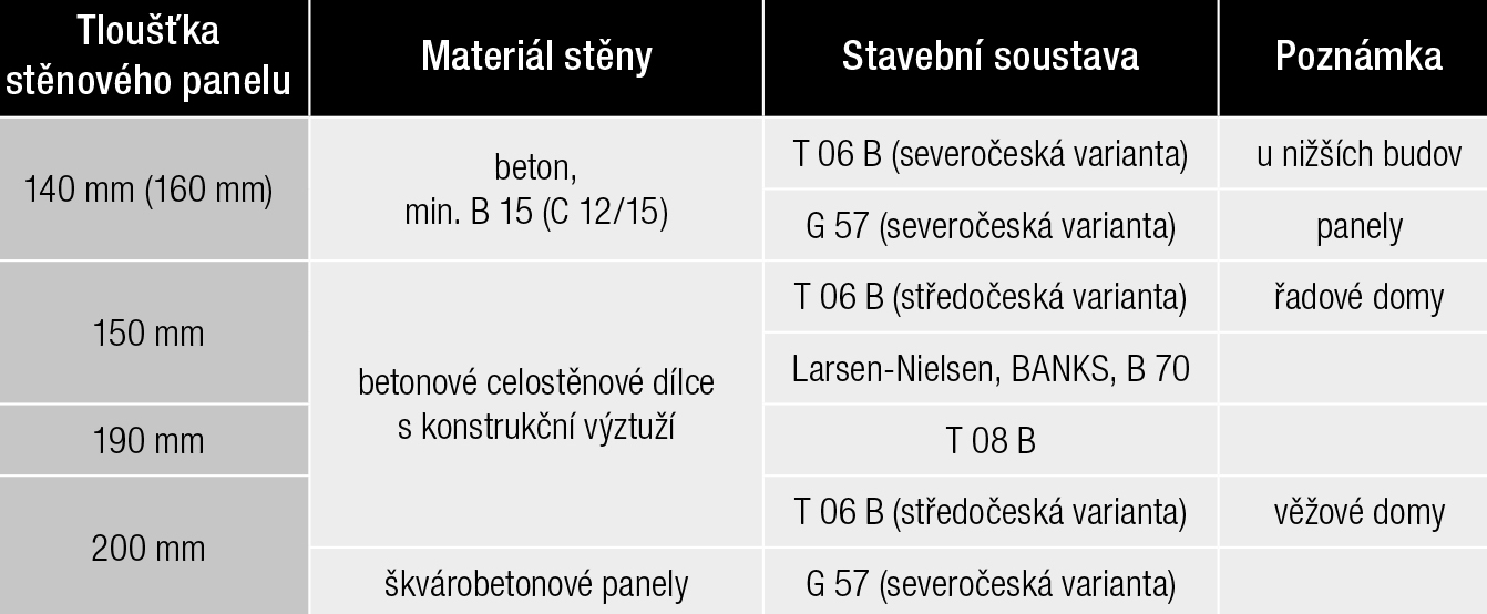 Tab. 4 Orientační tloušťky stěn z dalších materiálů v panelových domech