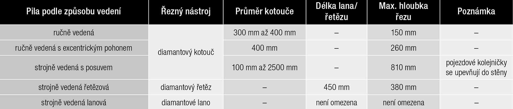 Tab. 5 Orientační zatížení od nových příček (pro světlou výšku 2 610 mm)