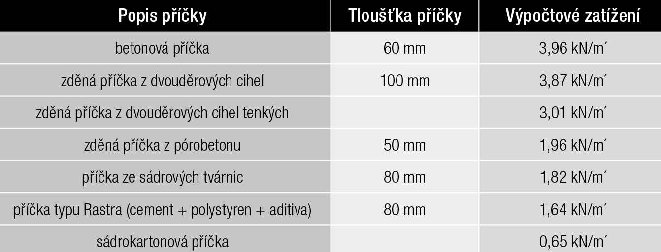 Tab. 6 Orientační přehled diamantových pil pro vyřezávání otvorů ve stěnách