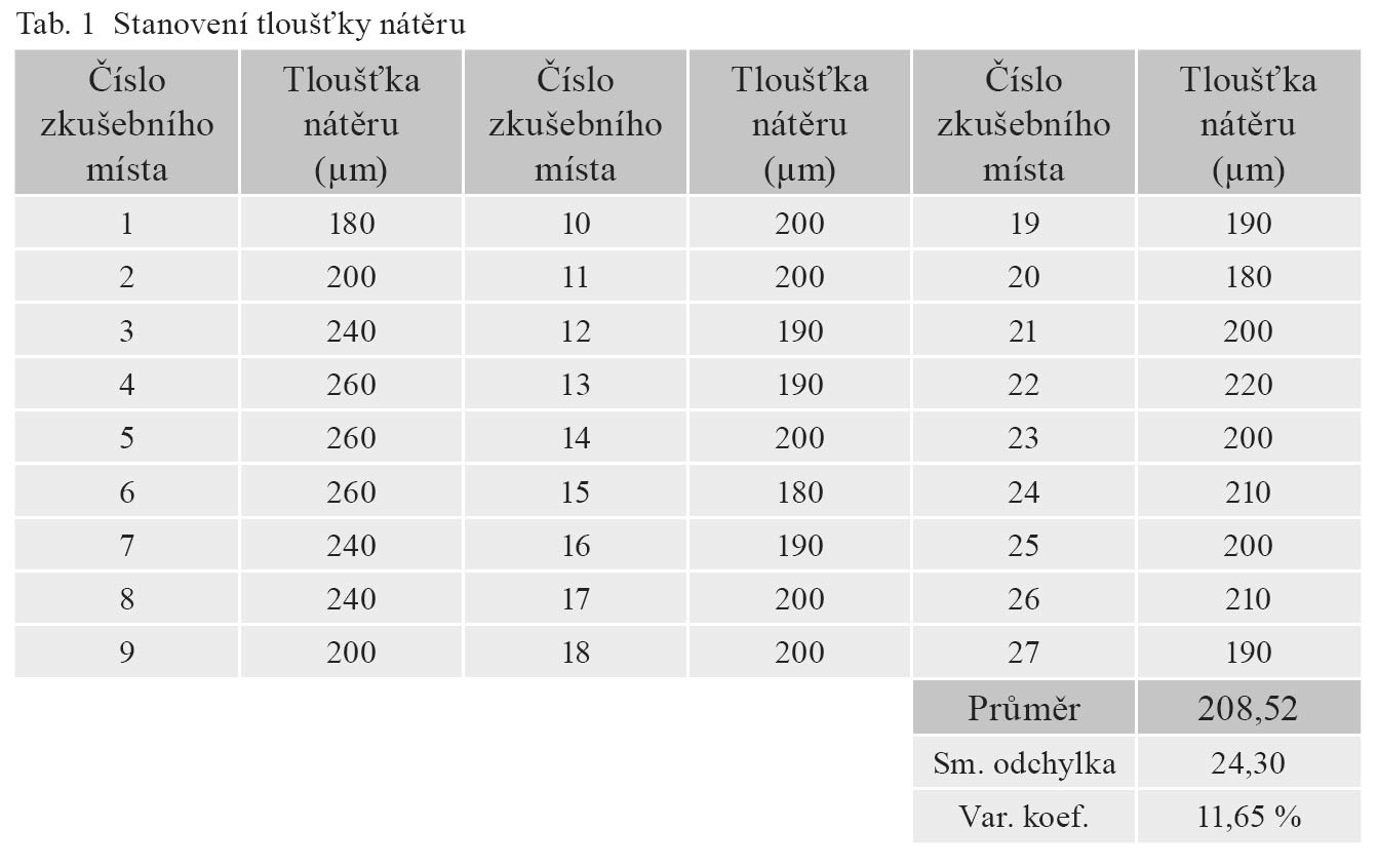 Tab. 1  Stanovení tloušťky nátěru