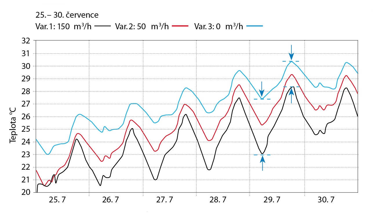 Obr. 4 Vliv nočního větrání
