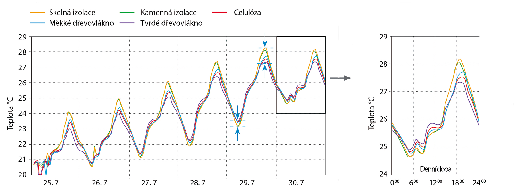 Obr. 5 Vliv typu tepelné izolace