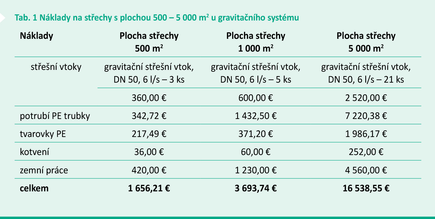 Tab. 1 Náklady na střechy s plochou 500 – 5 000 m2 u gravitačního systému