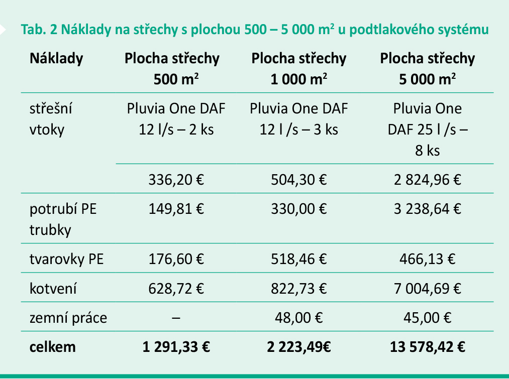 Tab. 2 Náklady na střechy s plochou 500 – 5 000 m2 u podtlakového systému