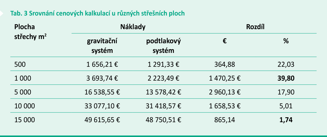 Tab. 3 Srovnání cenových kalkulací u různých střešních ploch