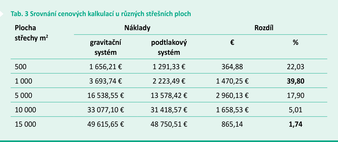 Tab. 3 Srovnání cenových kalkulací u různých střešních ploch