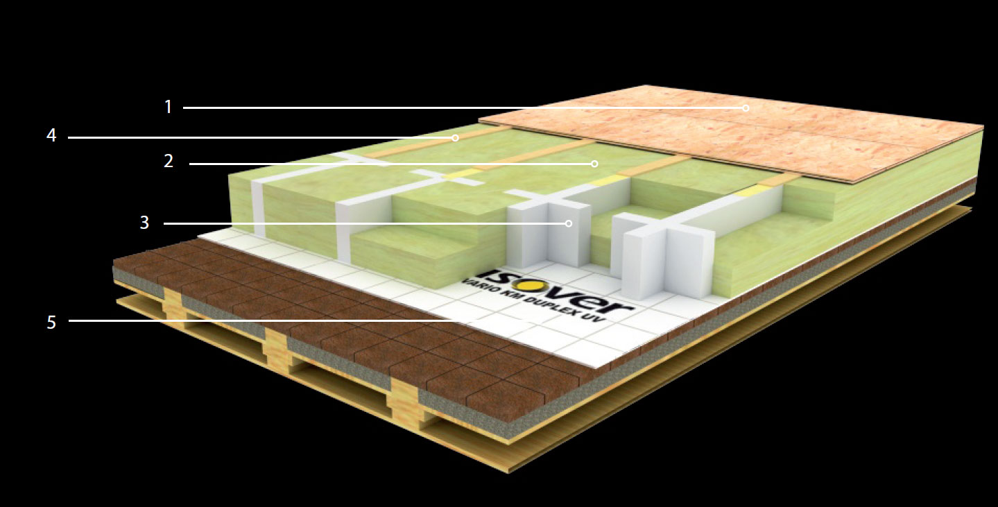 1. záklop z OSB desek 22 mm, případně fošen 2. výplňová minerální vata formát 600 × 1 200 (Isover Orsik, Isover Uni) 3. Isover TRAM EP S + KŘÍ Ž EP S [200–300 mm]  4. montážní prkno [š. 100 mm] 5. parozábrana Isover VARI O KM Duplex UV