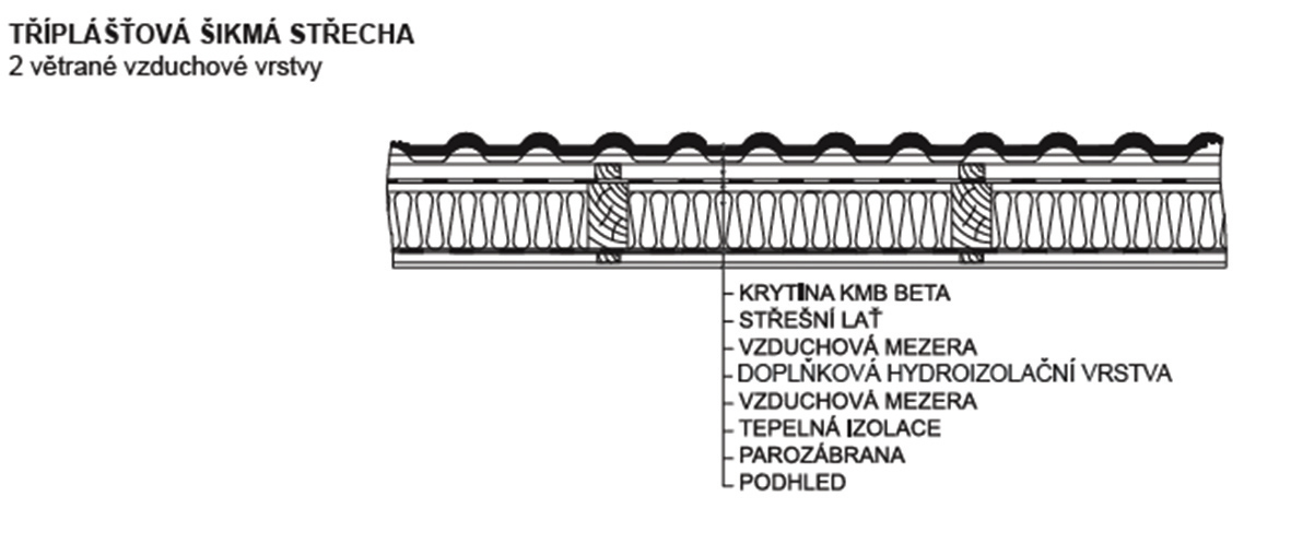 První varianta: tříplášťová střecha – „nekontaktní fólie“ (Obr. 1)