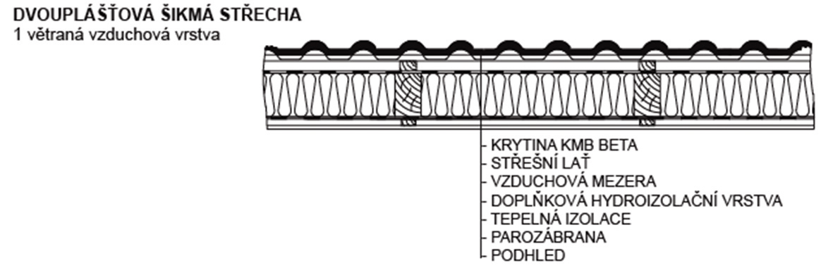 Druhá varianta: dvouplášťová střecha – „kontaktní fólie“ (Obr. 2)