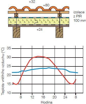Průběh teplot – izolace z PIR/pálená krytina