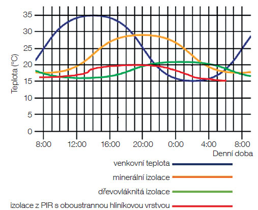 Průběh teplot