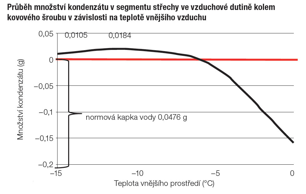 Průběh množství kondenzátu v segmentu střechy ve vzduchové dutině kolem kovového šroubu v závislosti na teplotě vnějšího vzduchu.