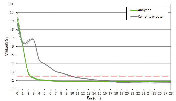 Obr. 3  Porovnání vývoje zůstatkové vlhkosti potěru na bázi cementu a anhydritu