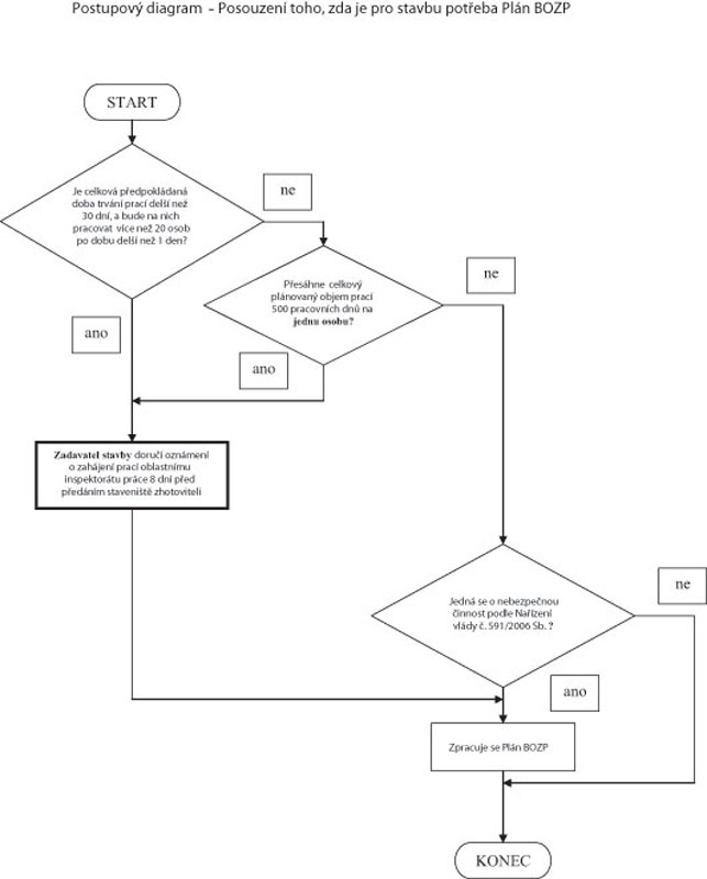 BOZP,plán,stavba,diagram