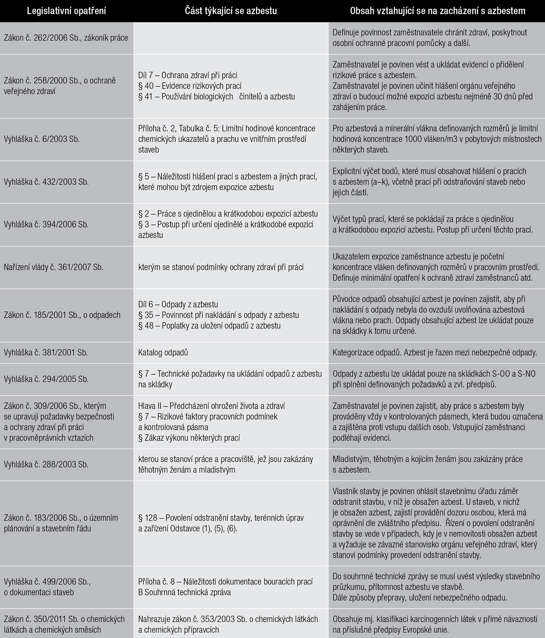 Tab. 1  Přehled platné legislativy ČR zabývající se oblastí azbestu