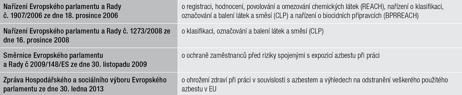 Tab. 2 Přehled několika dokumentů Evropské unie zabývající se oblastí azbestu