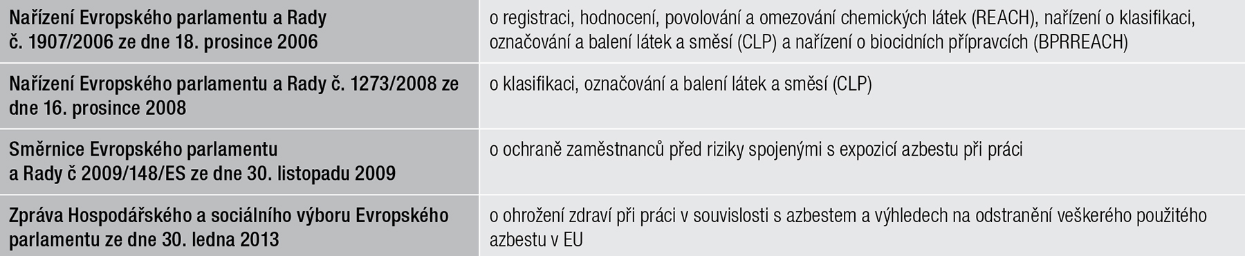 Tab. 2  Přehled několika dokumentů Evropské unie zabývající se oblastí azbestu