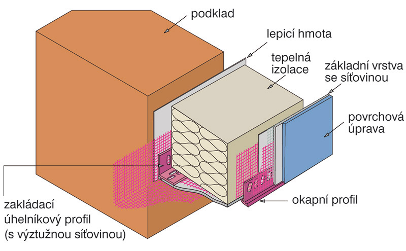 Schéma zakládací sady ETICS