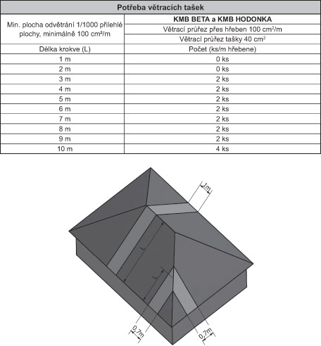 Obr. 3  Potřeba větracích tašek