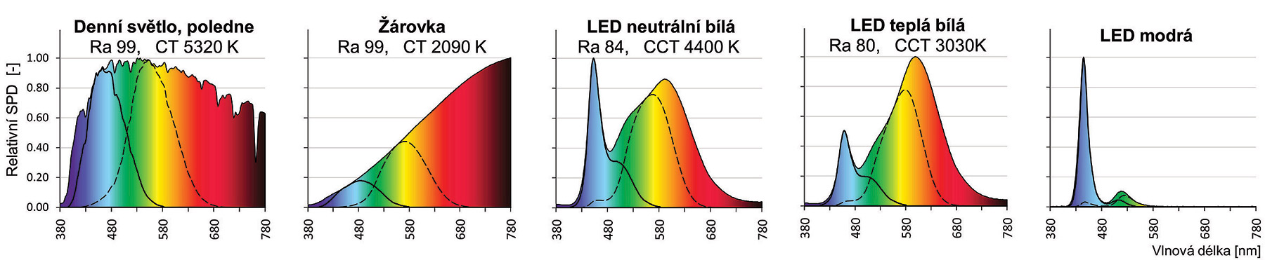 Obr. 2 Grafické porovnání zdrojů přirozeného světla a umělého osvětlení. Barevná plocha - celé spektrum zdroje. Čárkovaná křivka vyznačuje vizuálně aktivní část spektra, plná křivka vyznačuje cirkadiánně aktivní část spektra. Ra – index podání barev, CT – teplota chromatičnosti. Převzato z Maierová 2016.