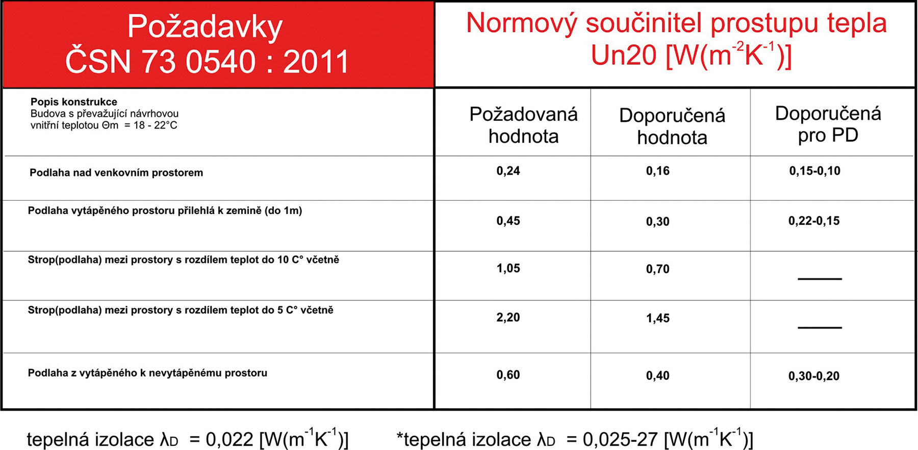 Tab. 1 Požadavky normy ČSN 73 0540:2011