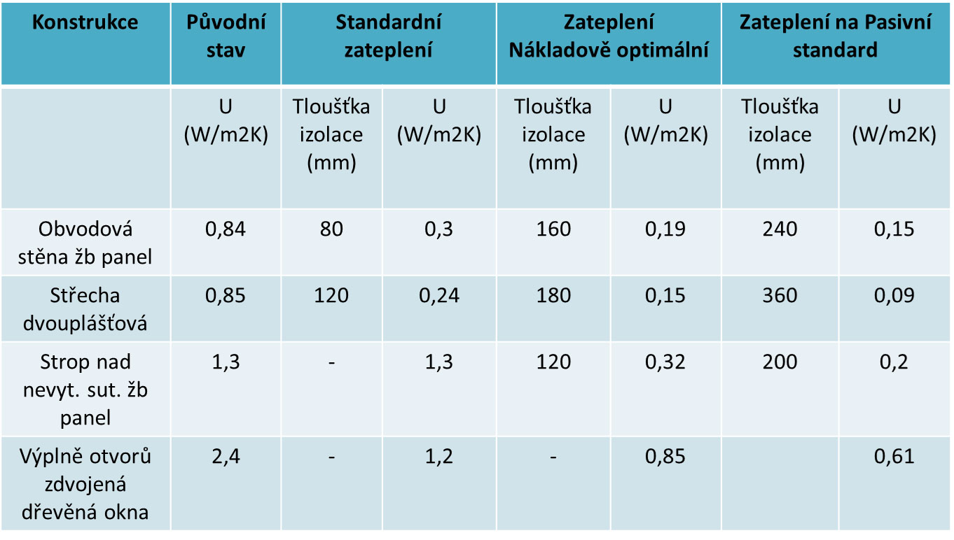 Obr: Porovnání tlouštěk zateplení u rekonstrukce panelového domu – nákladově optimální úroveň Ve druhé části se věnoval environmentálnímu hodnocení podle českého systému SBToolCZ. Přednáška je opět ke stažení na stránkách Akademie zateplování.