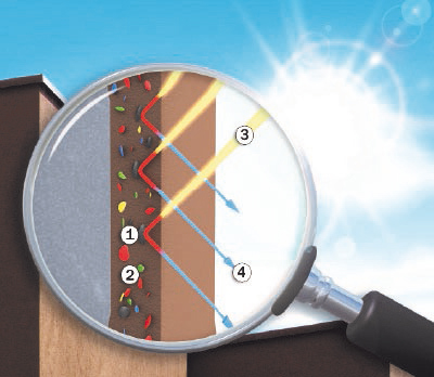 Povrch s cool pigmenty, vysvětlivky: 1. Cool pigment, 2. Standardní pigment, 3. Sluneční záření (světelné spektrum), 4. Odražené světlo.