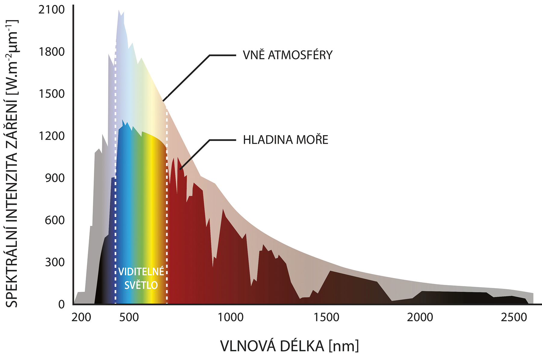 Cool pigmenty – graf vyjadřuje po jednotlivých vlnových délkách intenzitu záření slunečního světla. Cool pigmenty odrážejí viditelnou i infračervenou složku světla, která je zásadním nositelem energie a výrazným způsobem přispívá k zahřívání fasády.