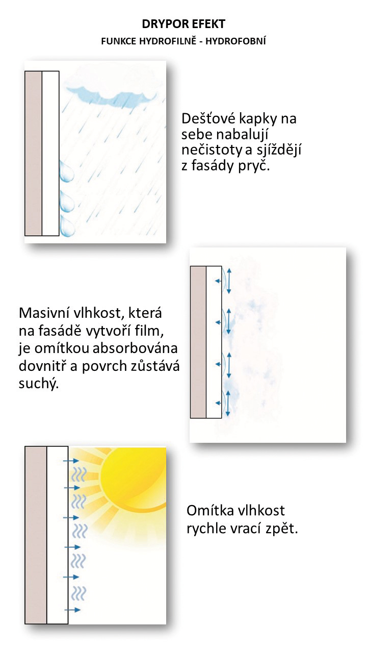 Drypor efekt s hydrofilně-hydrofobní funkcí