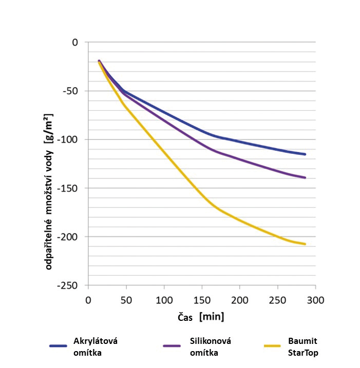 Drypor efekt – graf znázorňuje odpařitelné množství vody – o 100 % větší odpařitelné množství vody než standardní akrylátová omítka a o 66 % větší odpařitelné množství vody než standardní silikonová omítka (testováno na Baumit StarTop)