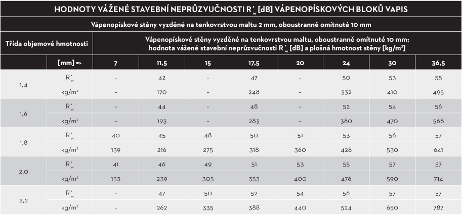 Pramen: DIN 4109, Schallschutz im Hochbau (Protihluková ochrana u pozemních staveb), Beiblatt 1