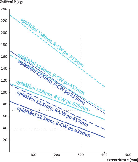 Graf zatížení konstrukce