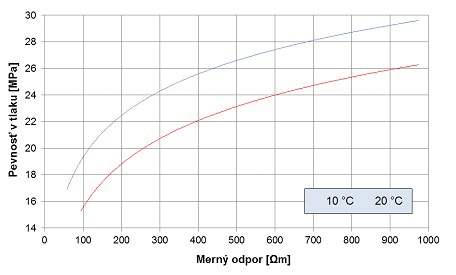 Obr. 3 Závislost: měrný odpor – pevnost betonu uskladněného při teplotě 10 a 20 °C