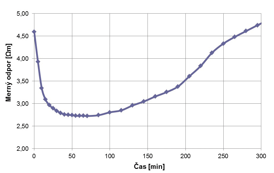 Obr. 4 Průběh měrného odporu betonu třídy C 40/50 při teplotě 10 °C