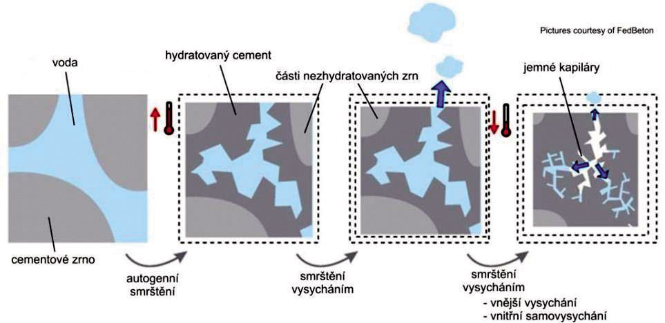 Obr. 1  Co způsobuje smršťování betonu?
