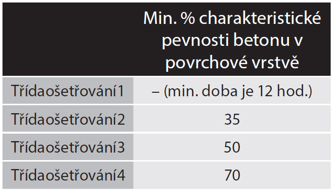 Tab. 1 Třídy ošetřování betonu