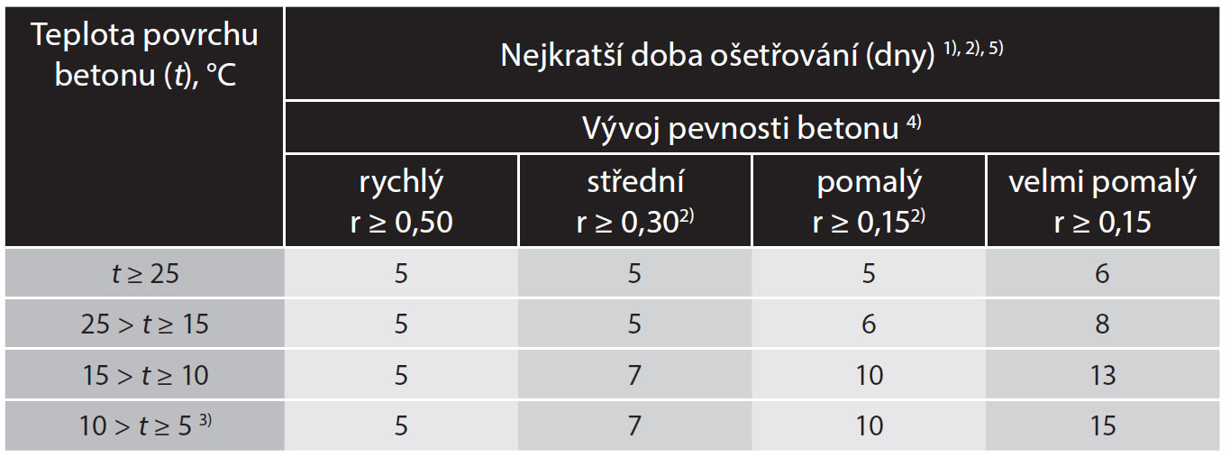 Tab. 2 Nejkratší doba ošetřování pro stupně vlivu prostředí podle ČSN EN 206-1 jiné než X0 a XC1  -  1) Plus doba tuhnutí přesahující 5 hodin, 2) Mezi hodnotami v řádcích je přípustná lineární interpolace, 3) Pro teploty nižší než 5 °C se může doba ošetřování prodloužit o dobu rovnou trvání teploty nižší než 5 °C, 4) Vývoj pevnosti betonu je poměr průměrné vlhkosti v tlaku po 2 dnech k průměrné pevnosti v tlaku po 28 dnech stanovených z průkazních zkoušek nebo založených na známém chování betonu s porovnatelným složením (ČSN EN 206-1), 5) Pro konstrukce pro stupně vlivu prostředí XF3 a XF4 platí minimální doba ošetřování povrchu betonu 7 dní.