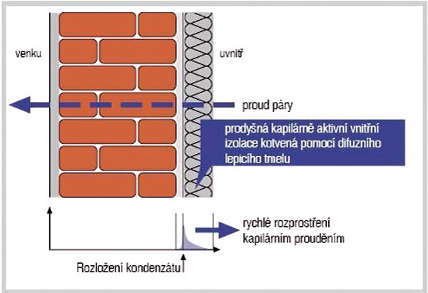 Izolace vnitřních stěn