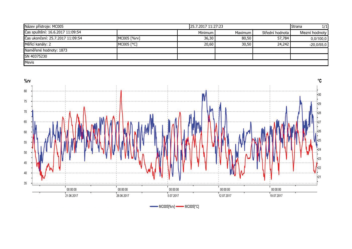 Tab. 2 Průběh teploty a vlhkosti ve sledovaném malém halovém prostoru