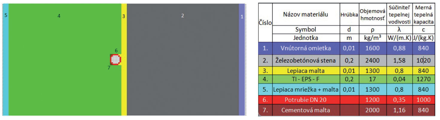 Obr. 1 Matematicko-fyzikální model fragmentu železobetonové stěny s ATO a jednotlivé materiálové charakteristiky podle STN 73 0540 – 3 podle[2].