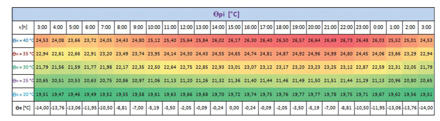 Obr. 11  Interiérová povrchová teplota θpi fragmentu během sedmi dnů v zimním období [2].