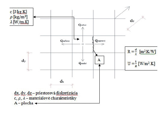 Obr. 2  Grafické znázornění prostorové diskretizace sítě v programu CalA [3].
