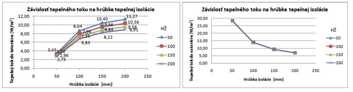 Obr. 3  Grafy znázorňující vliv tloušťky tepelné izolace na tepelný tok [2].